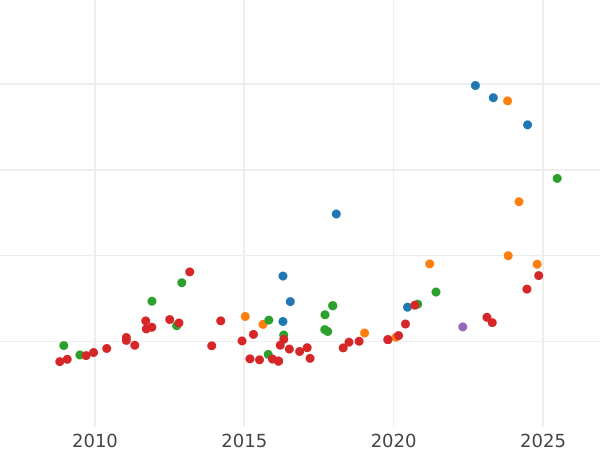Auction sales chart 8 Escudos 1794 So DA - Gold Coin Value - Chile, Charles IV