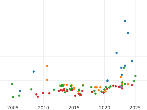 Auction sales chart 8 Escudos 1795 So DA - Gold Coin Value - Chile, Charles IV