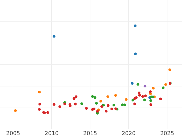 Auction sales chart 8 Escudos 1796 So DA - Gold Coin Value - Chile, Charles IV