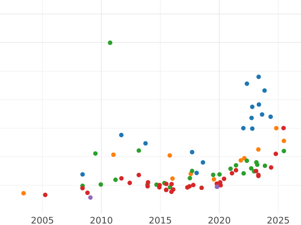 Auction sales chart 8 Escudos 1797 So DA - Gold Coin Value - Chile, Charles IV