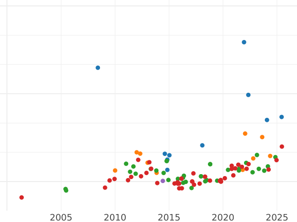 Gráfico de ventas en subastas 8 escudos 1798 So DA - valor de la moneda de oro - Chile, Carlos IV