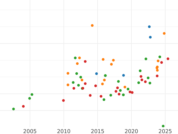 Auktionsverkaufs-Diagramm 8 Escudos 1799 So DA - Goldmünze Wert - Chile, Karl IV