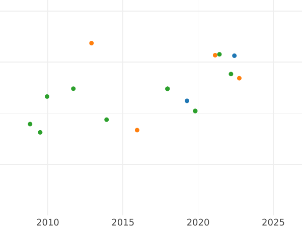 Auction sales chart 8 Escudos 1800 So DA - Gold Coin Value - Chile, Charles IV