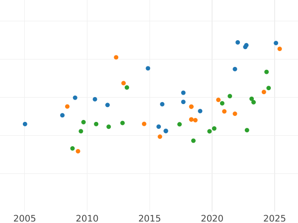 Auction sales chart 8 Escudos 1800 So JA - Gold Coin Value - Chile, Charles IV