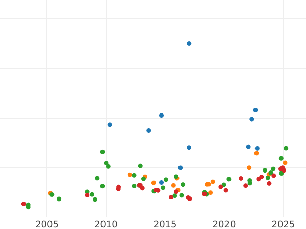 Auction sales chart 8 Escudos 1802 So JJ - Gold Coin Value - Chile, Charles IV