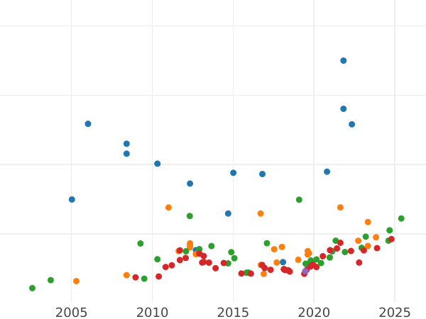 Auction sales chart 8 Escudos 1803 So FJ - Gold Coin Value - Chile, Charles IV