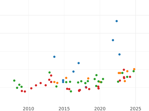 Auction sales chart 8 Escudos 1804 So FJ - Gold Coin Value - Chile, Charles IV