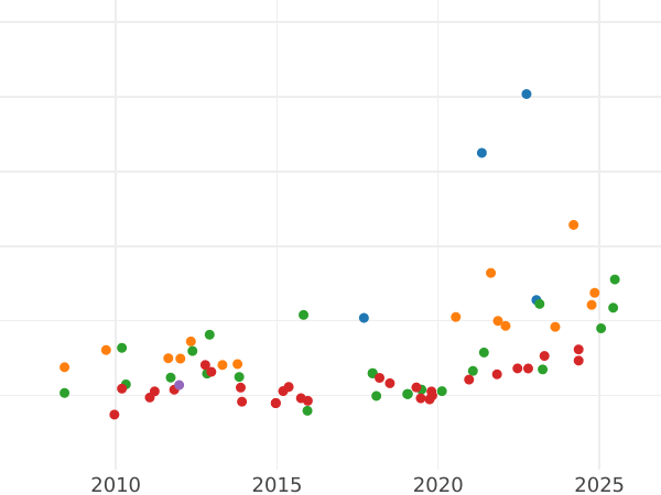 Auktionsverkaufs-Diagramm 8 Escudos 1805 So FJ - Goldmünze Wert - Chile, Karl IV