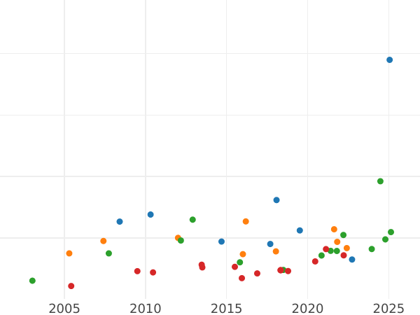 Auction sales chart 8 Escudos 1806 So FJ - Gold Coin Value - Chile, Charles IV
