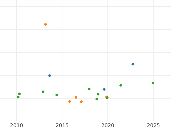 Auction sales chart 8 Escudos 1806 So JF - Gold Coin Value - Chile, Charles IV