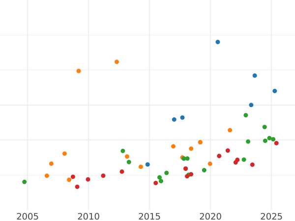 Auction sales chart 8 Escudos 1807 So FJ - Gold Coin Value - Chile, Charles IV