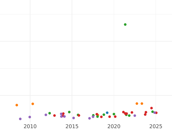 Auction sales chart 8 Escudos 1808 So FJ - Gold Coin Value - Chile, Charles IV