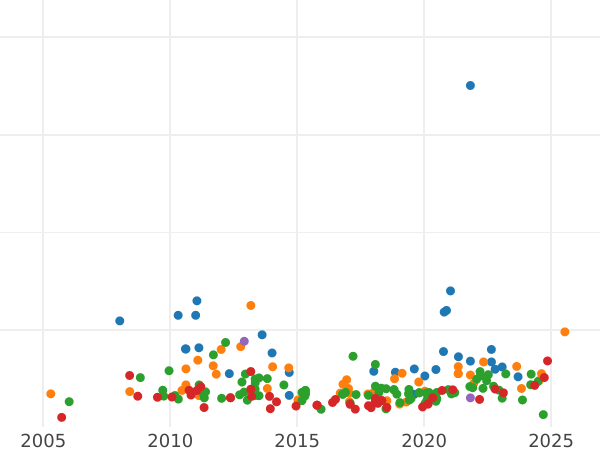 Auction sales chart 8 Escudos 1811 So FJ "Type 1808-1811" - Gold Coin Value - Chile, Ferdinand VII