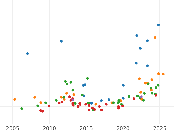 Auction sales chart 8 Escudos 1812 So FJ - Gold Coin Value - Chile, Ferdinand VII