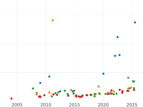 Auction sales chart 8 Escudos 1814 So FJ - Gold Coin Value - Chile, Ferdinand VII