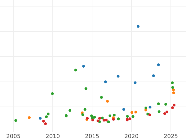 Auction sales chart 8 Escudos 1815 So FJ - Gold Coin Value - Chile, Ferdinand VII
