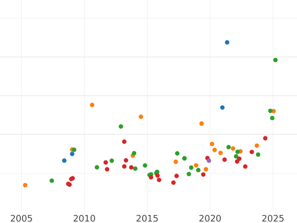 Wykres sprzedaży aukcyjnej 8 escudo 1816 So FJ - cena złotej monety - Chile, Ferdynand VI