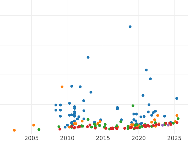 Auction sales chart 8 Escudos 1817 So FJ - Gold Coin Value - Chile, Ferdinand VII