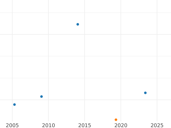 Gráfico de ventas en subastas 1 escudo 1824 So I - valor de la moneda de oro - Chile, República