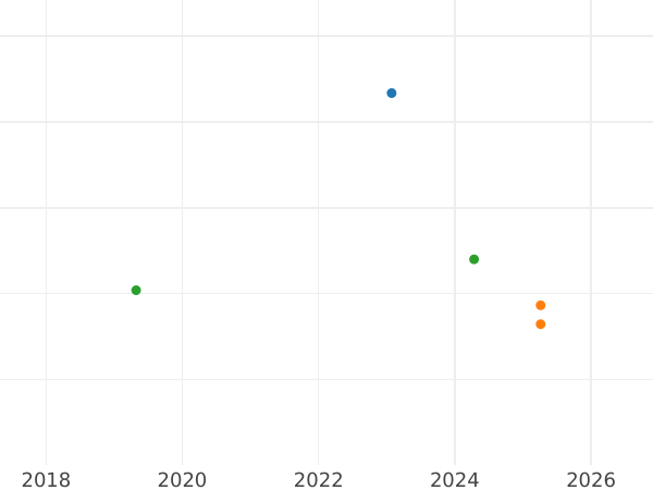 Gráfico de ventas en subastas 1 escudo 1825 So I - valor de la moneda de oro - Chile, República