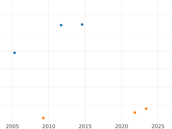 График аукционных продаж 1 эскудо 1826 года So I - цена золотой монеты - Чили, Республика