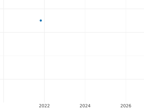 Auction sales chart 1 Escudo 1830 So I - Gold Coin Value - Chile, Republic