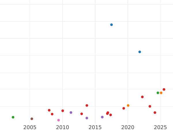 Auction sales chart 1 Escudo 1834 So I - Gold Coin Value - Chile, Republic