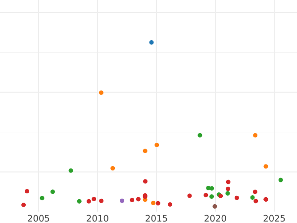 Auction sales chart 1 Escudo 1838 So IJ - Gold Coin Value - Chile, Republic