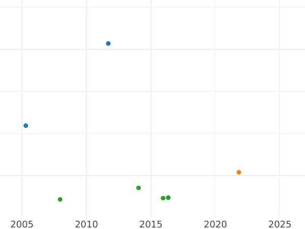 Gráfico de ventas en subastas 1 escudo 1839 So IJ - valor de la moneda de oro - Chile, República