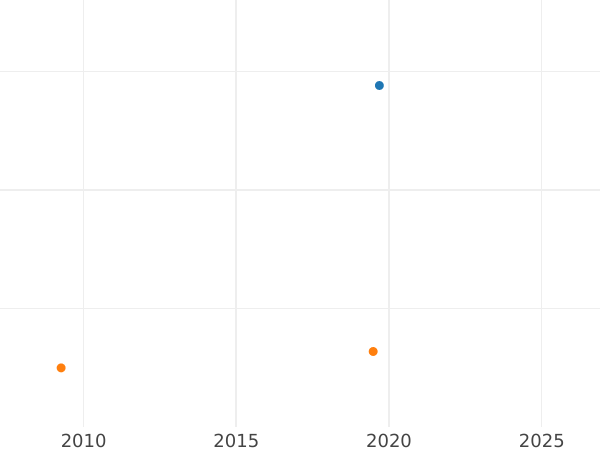 Auction sales chart 1 Escudo 1840 So IJ - Gold Coin Value - Chile, Republic