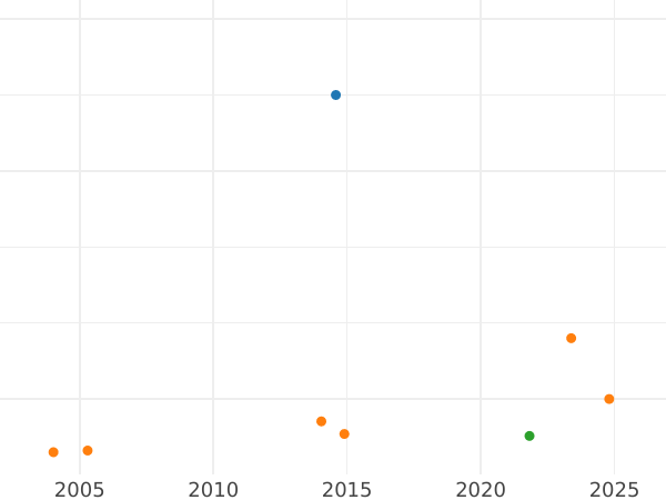 Auction sales chart 1 Escudo 1841 So IJ - Gold Coin Value - Chile, Republic