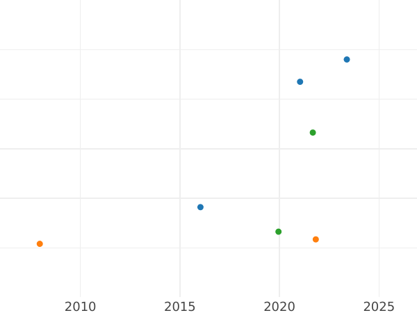 Auction sales chart 1 Escudo 1842 So IJ - Gold Coin Value - Chile, Republic