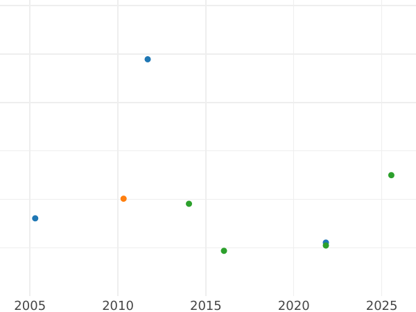 Auction sales chart 1 Escudo 1843 So IJ - Gold Coin Value - Chile, Republic