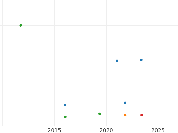 Auction sales chart 1 Escudo 1844 So IJ - Gold Coin Value - Chile, Republic