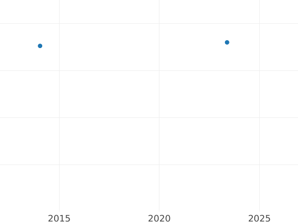 Auktionsverkaufs-Diagramm 1 Escudo 1845 So IJ - Goldmünze Wert - Chile, Republik