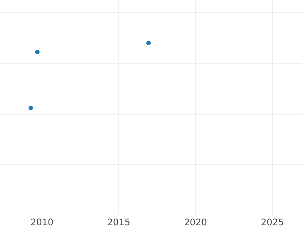 Auktionsverkaufs-Diagramm 1 Escudo 1849 So ML - Goldmünze Wert - Chile, Republik