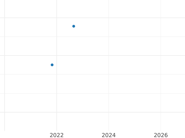 Auction sales chart 1 Escudo 1851 So LA - Gold Coin Value - Chile, Republic