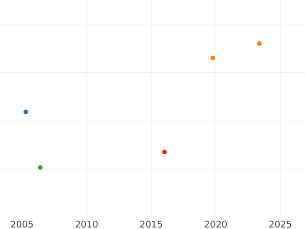 Gráfico de ventas en subastas 2 escudos 1825 So I - valor de la moneda de oro - Chile, República