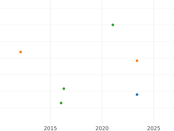 Auction sales chart 2 Escudos 1833 So I - Gold Coin Value - Chile, Republic