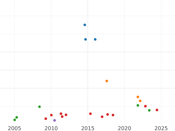 График аукционных продаж 2 эскудо 1834 года So IJ - цена золотой монеты - Чили, Республика