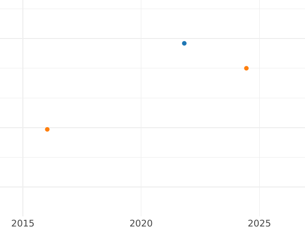 Auction sales chart 2 Escudos 1837 So IJ - Gold Coin Value - Chile, Republic