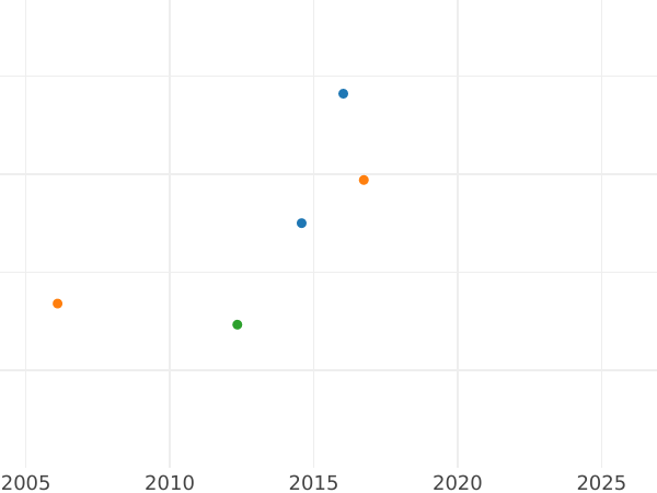 График аукционных продаж 2 эскудо 1839 года So IJ - цена золотой монеты - Чили, Республика