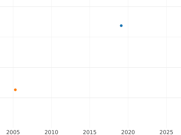 Auction sales chart 2 Escudos 1840 So IJ - Gold Coin Value - Chile, Republic