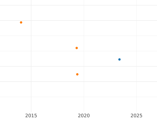 Gráfico de ventas en subastas 2 escudos 1841 So IJ - valor de la moneda de oro - Chile, República
