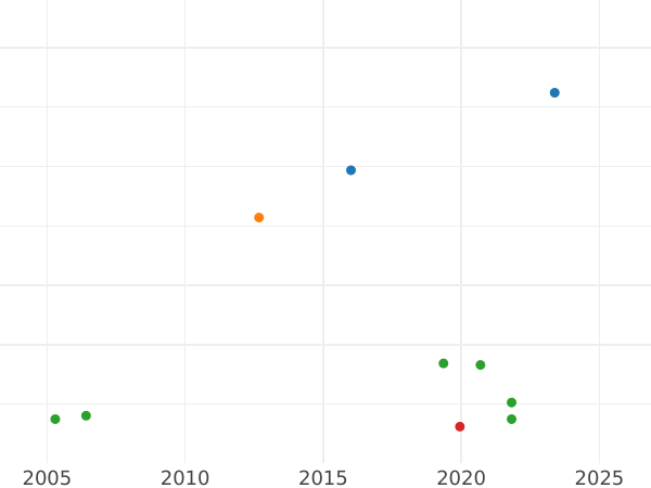 Auction sales chart 2 Escudos 1842 So IJ - Gold Coin Value - Chile, Republic