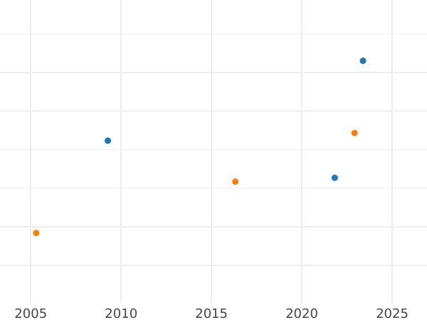 Auction sales chart 2 Escudos 1843 So IJ - Gold Coin Value - Chile, Republic