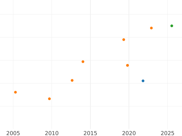 Auction sales chart 2 Escudos 1844 So IJ - Gold Coin Value - Chile, Republic