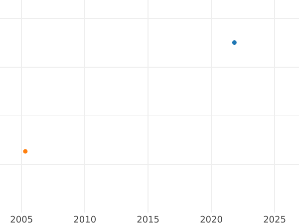 Auction sales chart 2 Escudos 1846 So IJ - Gold Coin Value - Chile, Republic