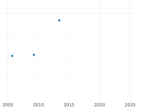 Auction sales chart 2 Escudos 1850 So LA - Gold Coin Value - Chile, Republic