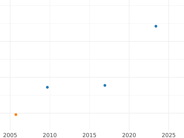 Auction sales chart 2 Escudos 1851 So LA - Gold Coin Value - Chile, Republic